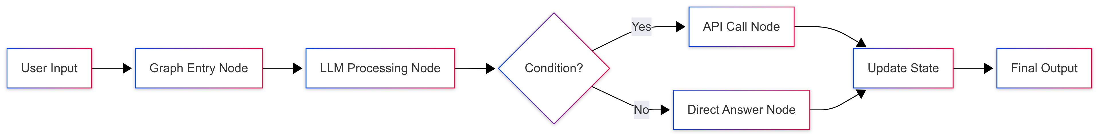 AI Agents with LangGraph